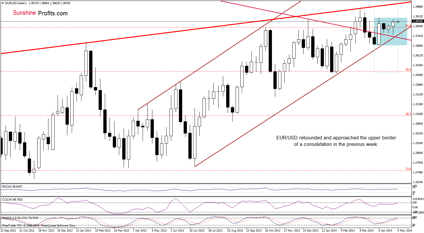 EUR/USD weekly chart