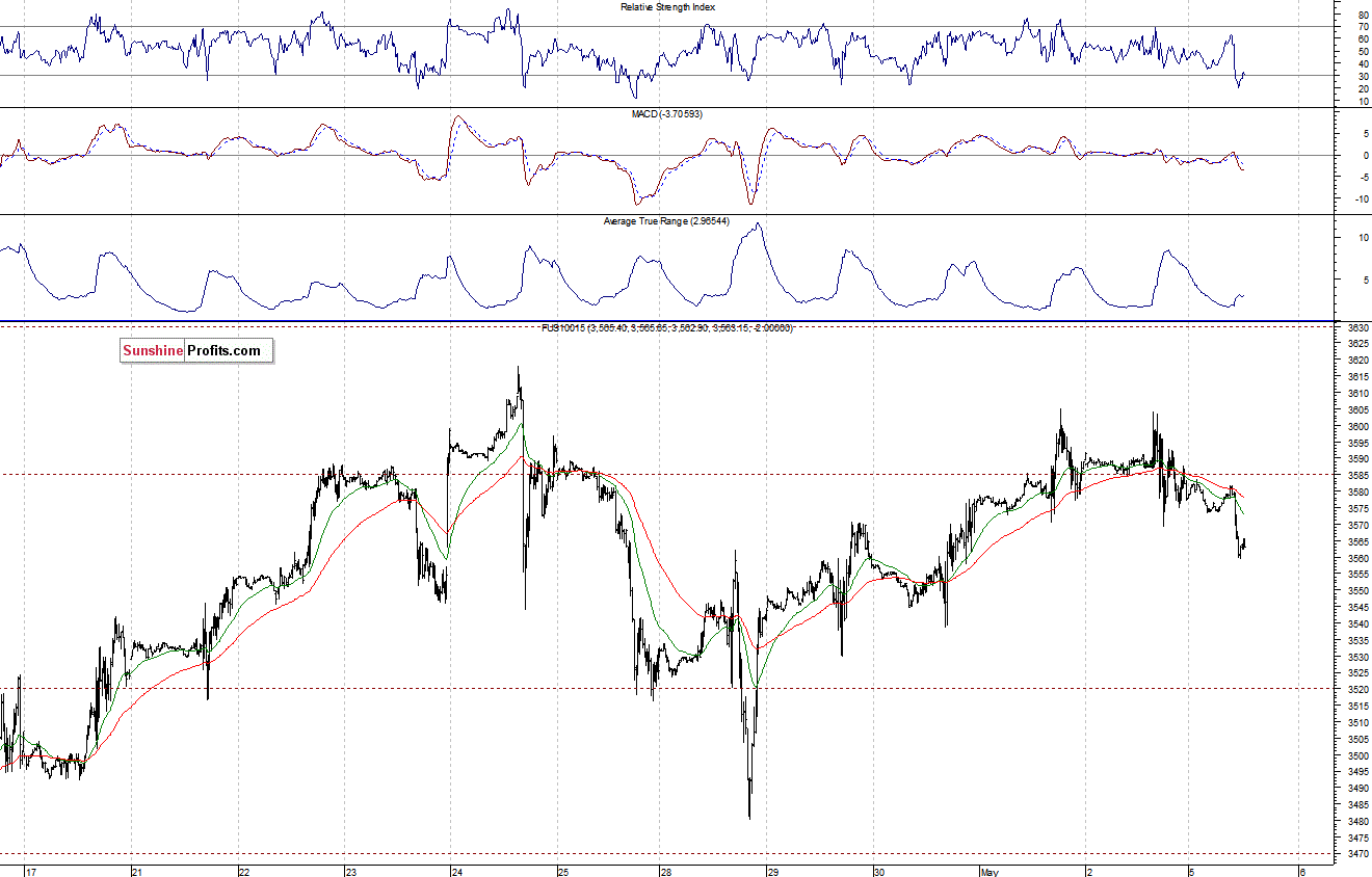 Nasdaq100 futures contract - Nasdaq 100 index chart - NDX