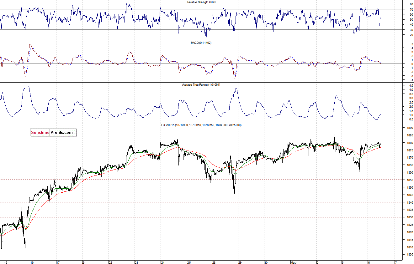 S&P500 futures contract - S&P 500 index chart - SPX