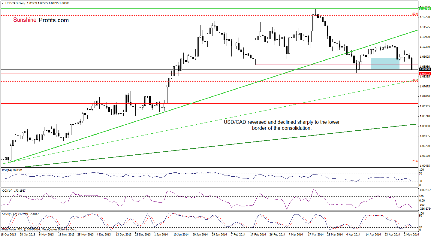 USD/CAD daily chart