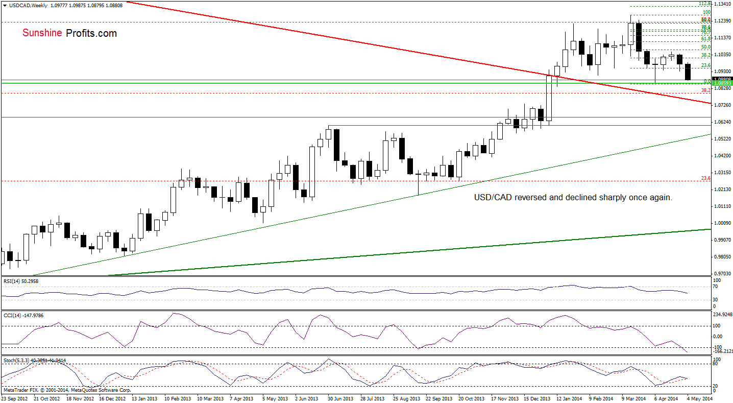 USD/CAD weekly chart