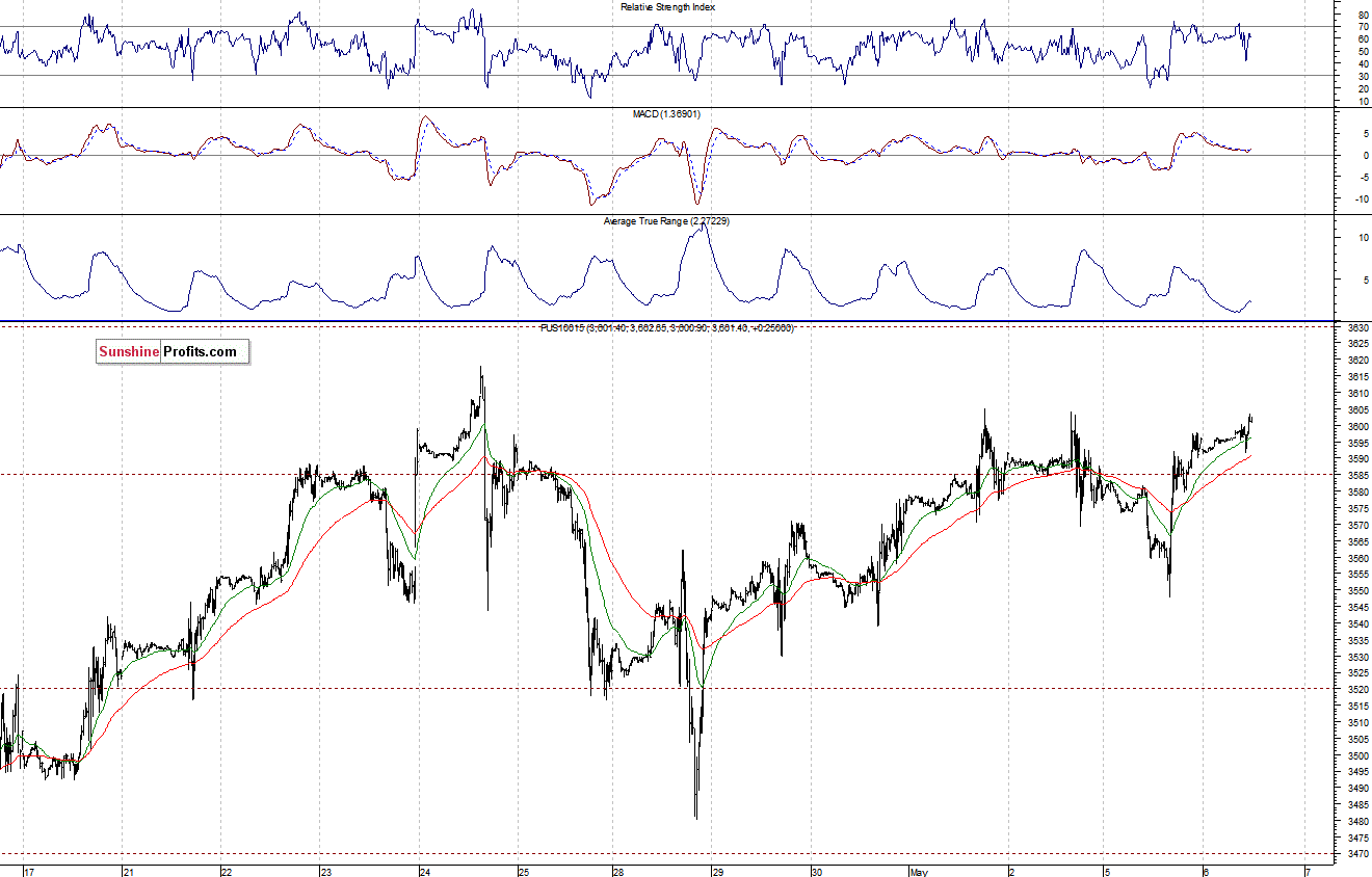 Nasdaq100 futures contract - Nasdaq 100 index chart - NDX