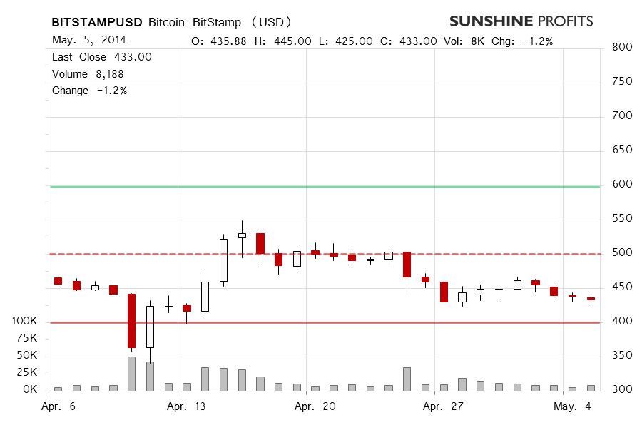 Bitcoin chart BitStamp