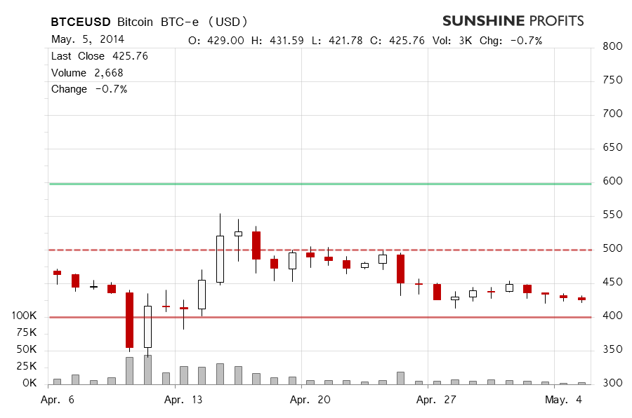 Bitcoin chart BTC-e