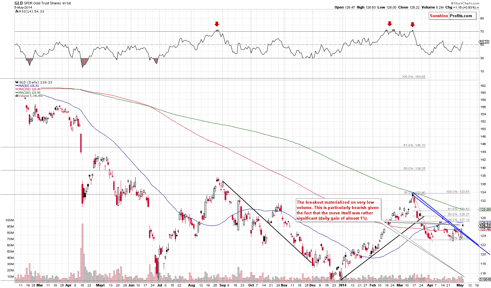 GLD - Short-term Gold price chart - SPDR Gold Trust (ETF)