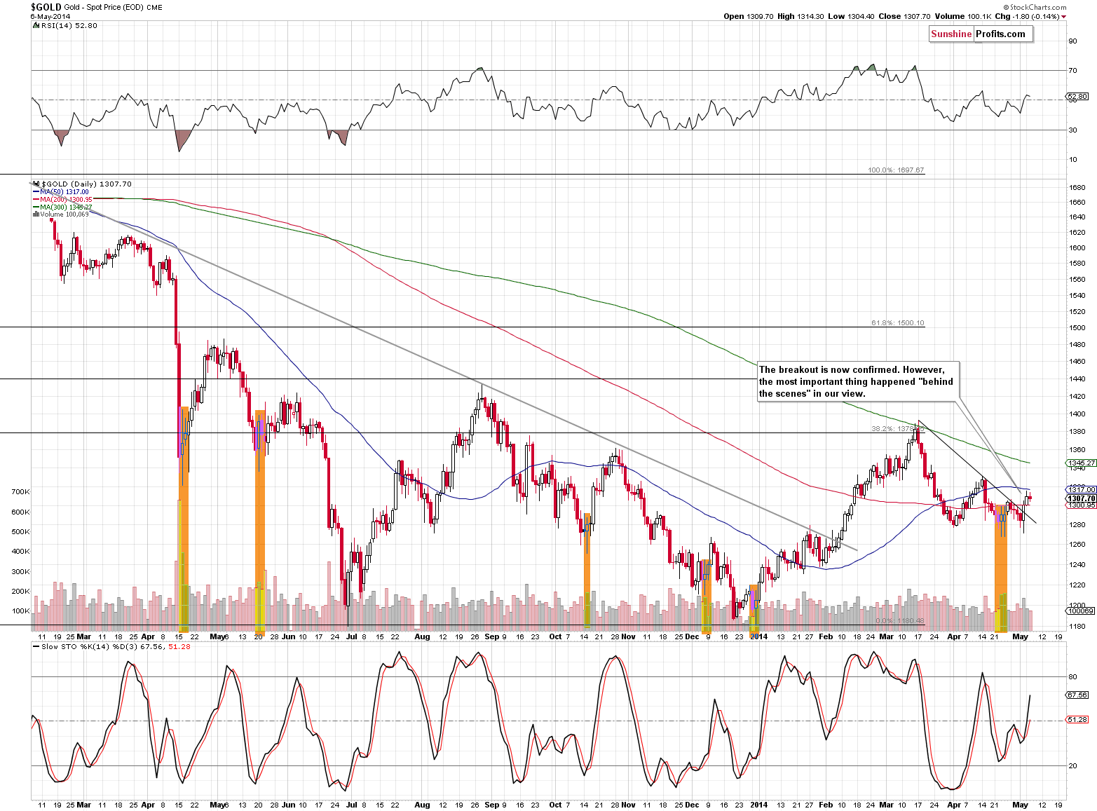 Short-term Gold price chart - Gold spot price