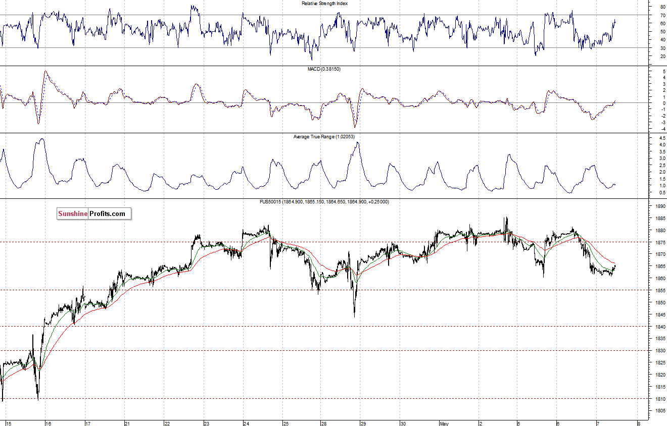 S&P500 futures contract - S&P 500 index chart - SPX