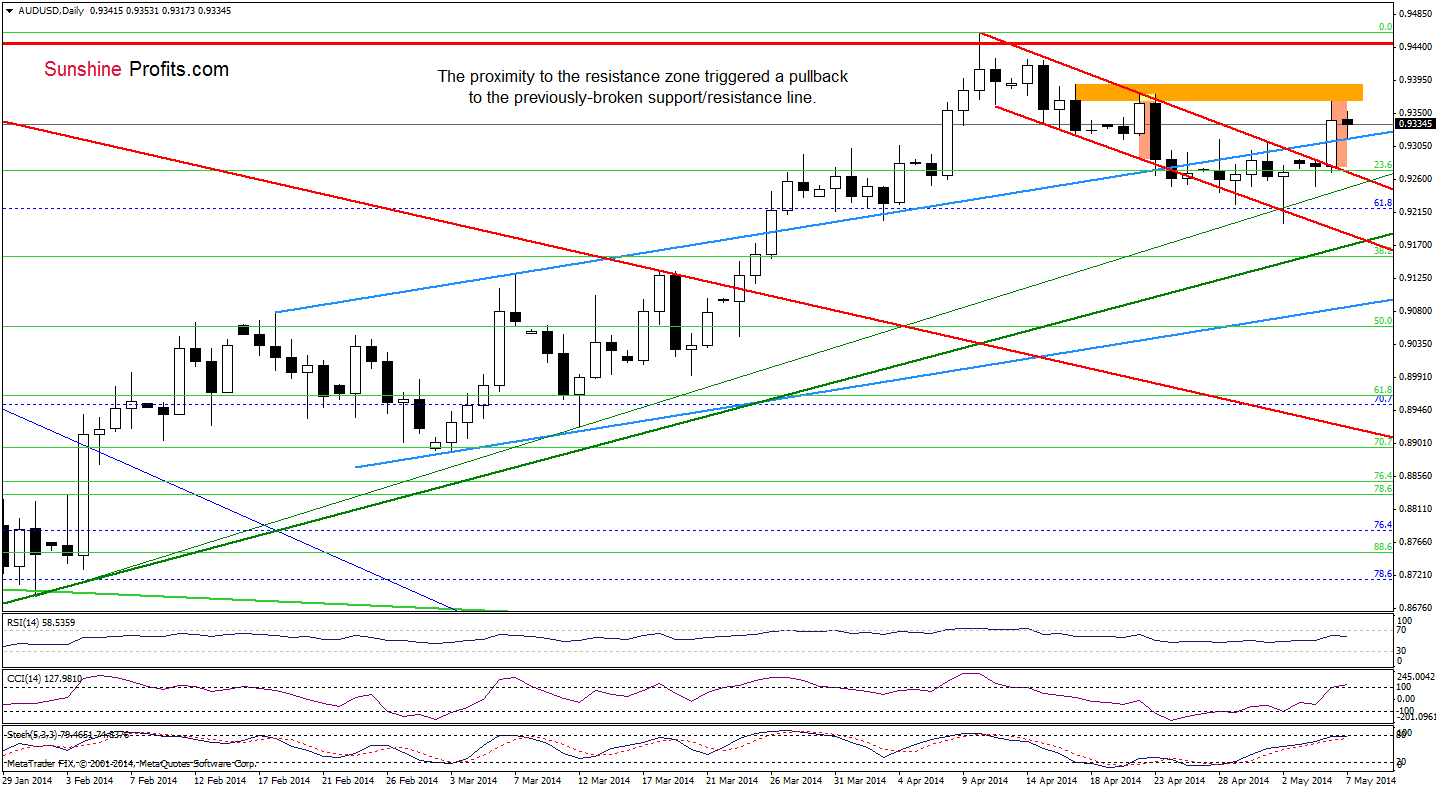 AUD/USD daily chart