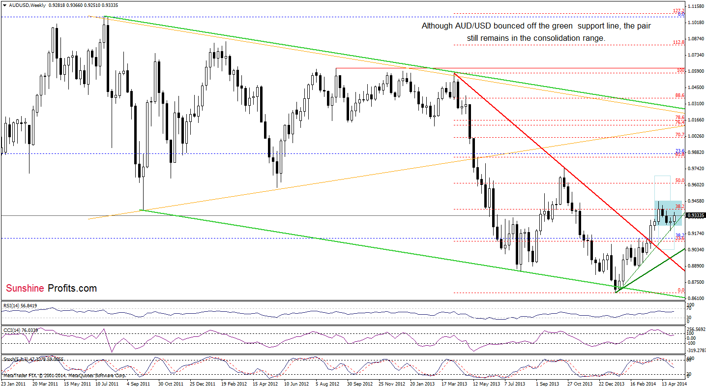 AUD/USD weekly chart