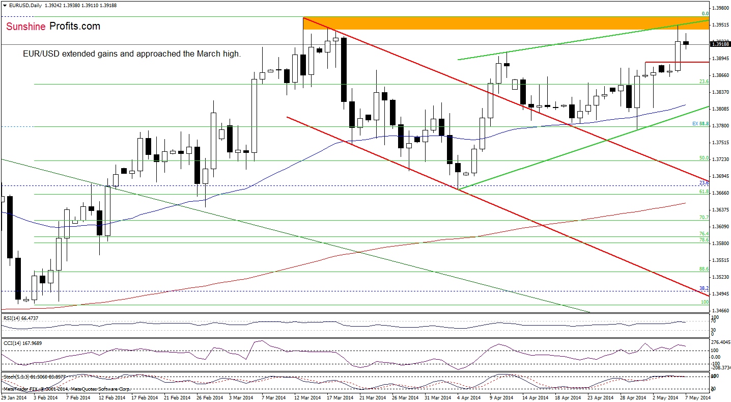 EUR/USD daily chart