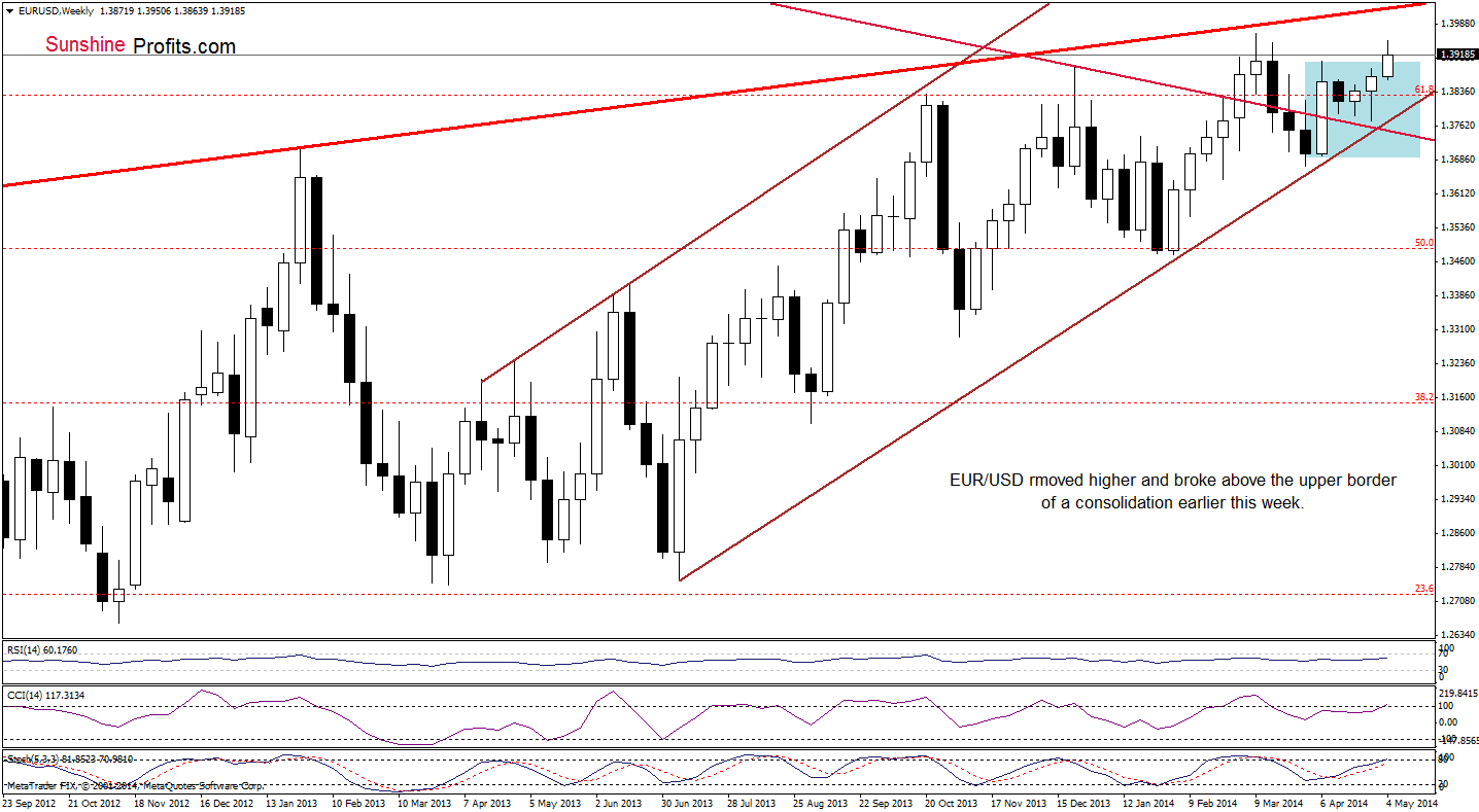 EUR/USD weekly chart