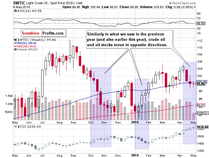 crude oil and oil stocks relationship