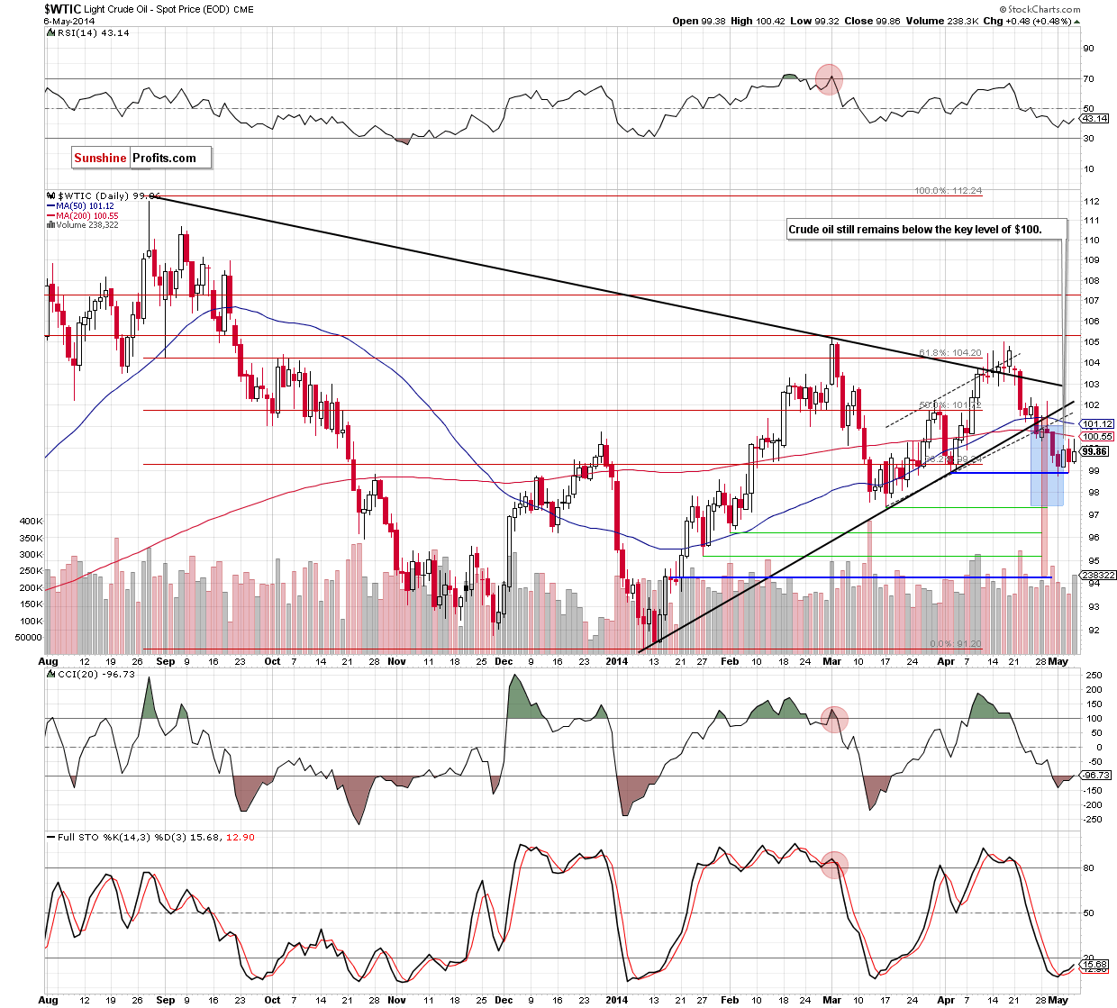 WTI Crude Oil daily chart