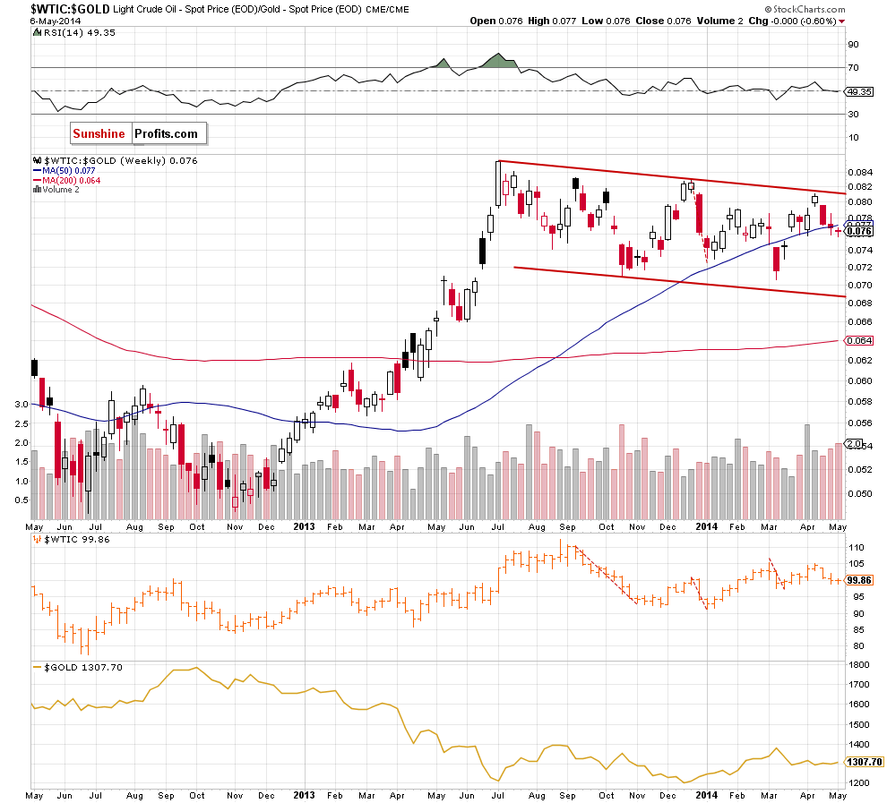 the oil-to-gold ratio - weekly chart