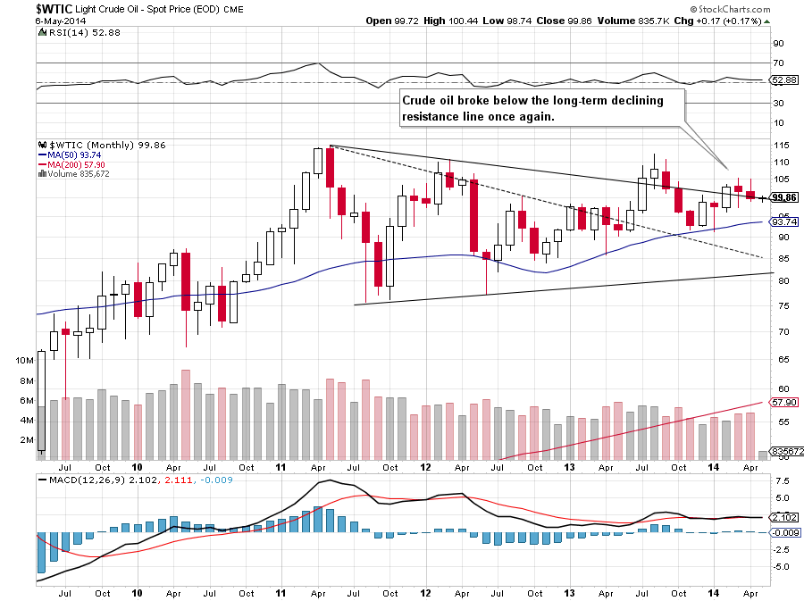 WTI Crude Oil monthly chart