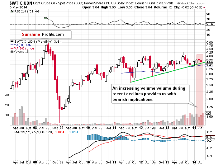 the WTIC:UDN ratio - monthly chart