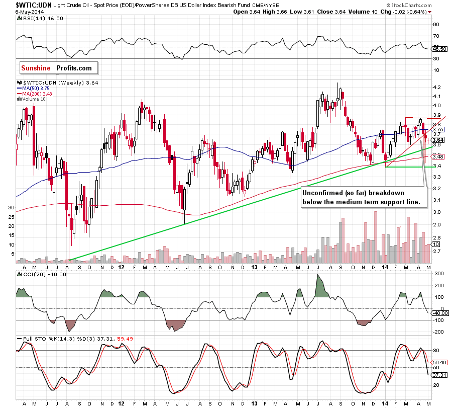 the WTIC:UDN ratio - weekly chart