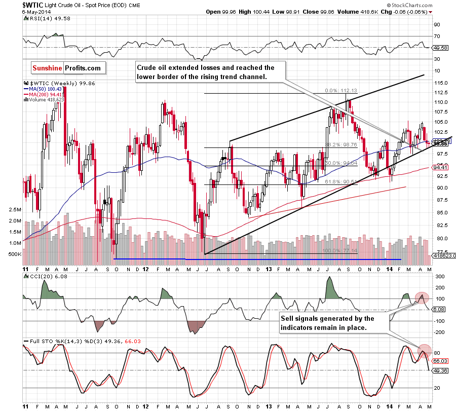 WTI Crude Oil weekly chart