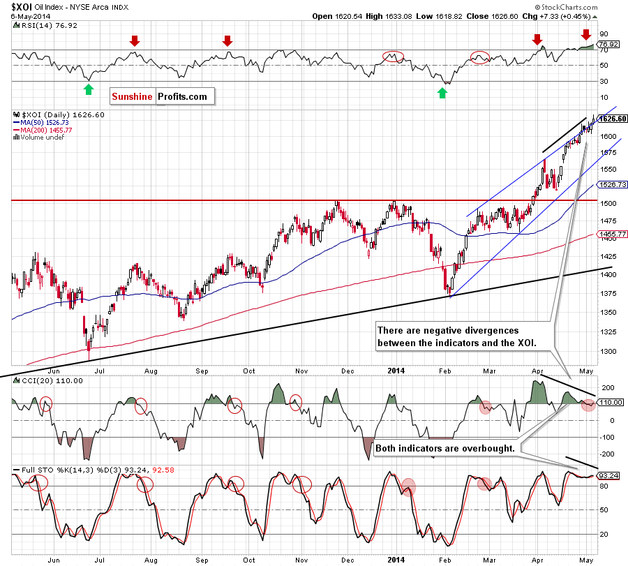 the XOI daily chart