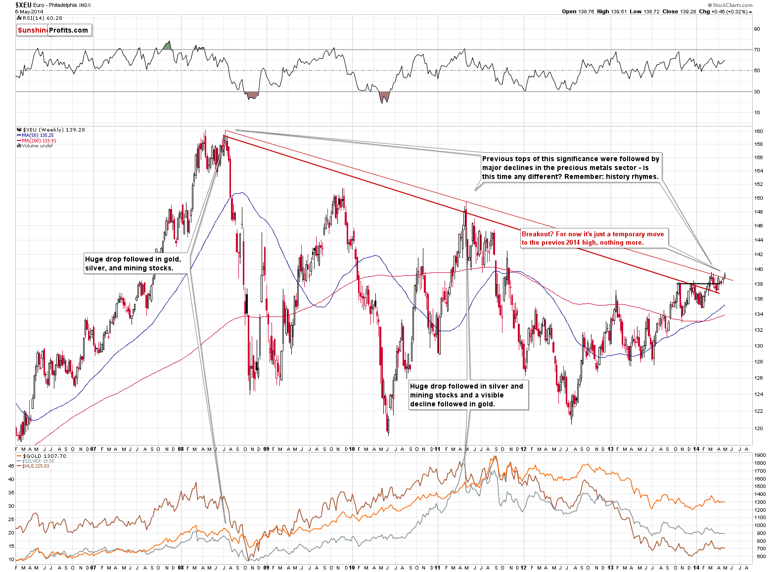 XEU - Euro Index chart