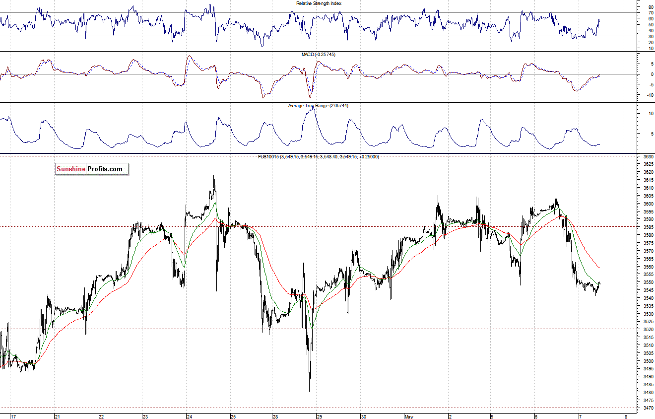 Nasdaq100 futures contract - Nasdaq 100 index chart - NDX