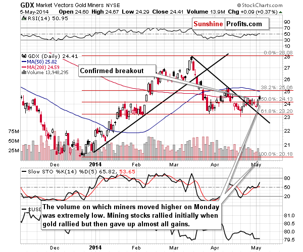 GDX - Market Vectors Gold Miners - Gold mining stocks