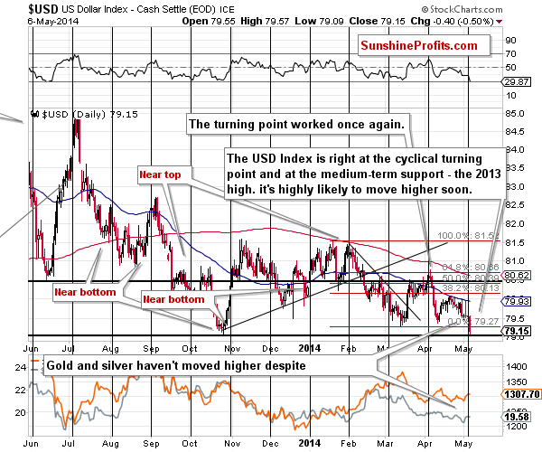 Short-term US Dollar price chart - USD