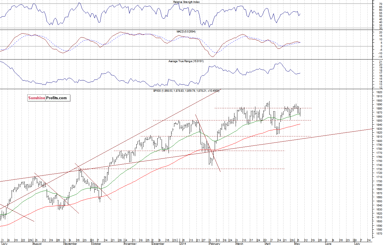 Daily S&P 500 index chart - SPX, Large Cap Index