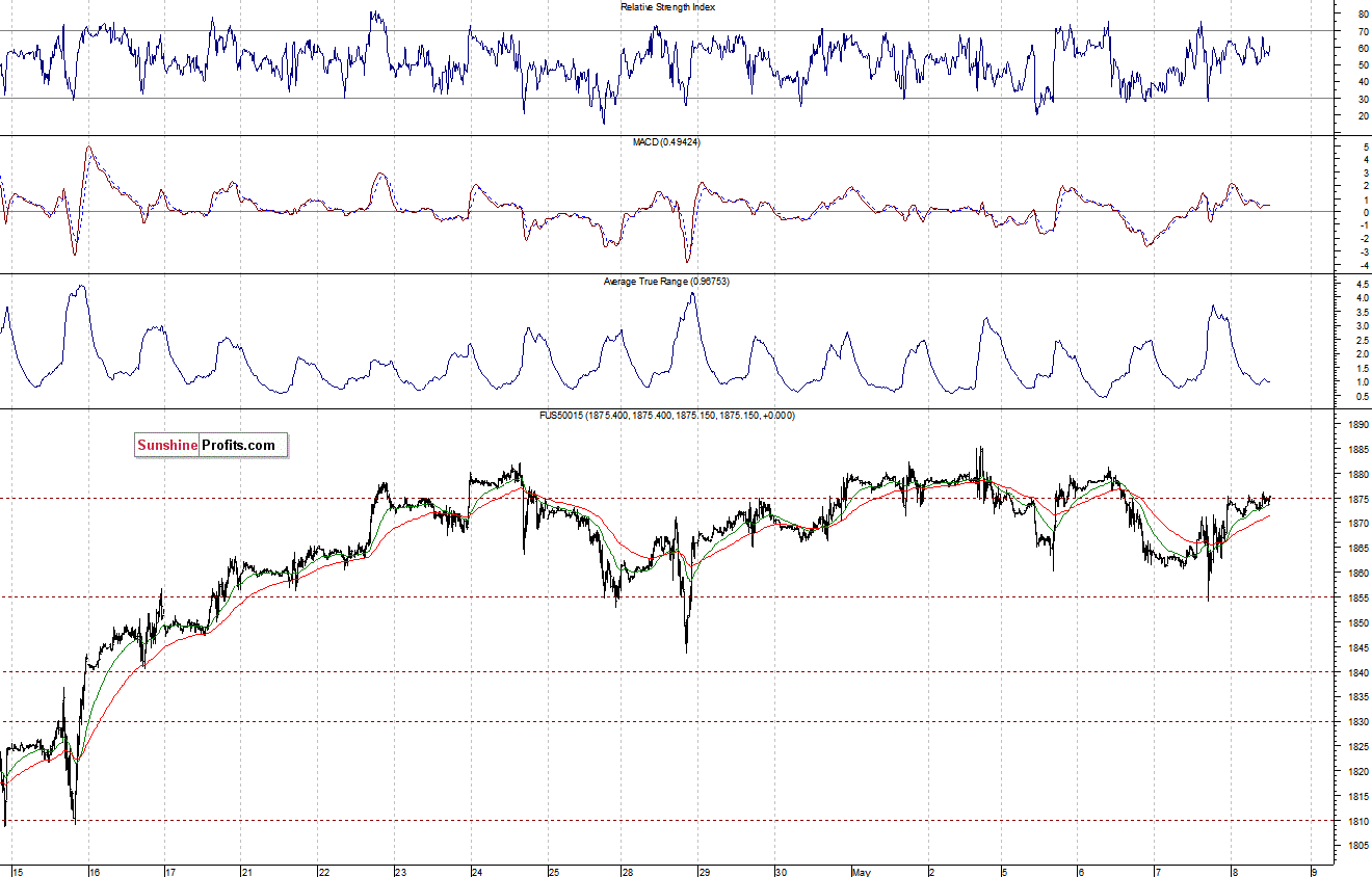 S&P500 futures contract - S&P 500 index chart - SPX