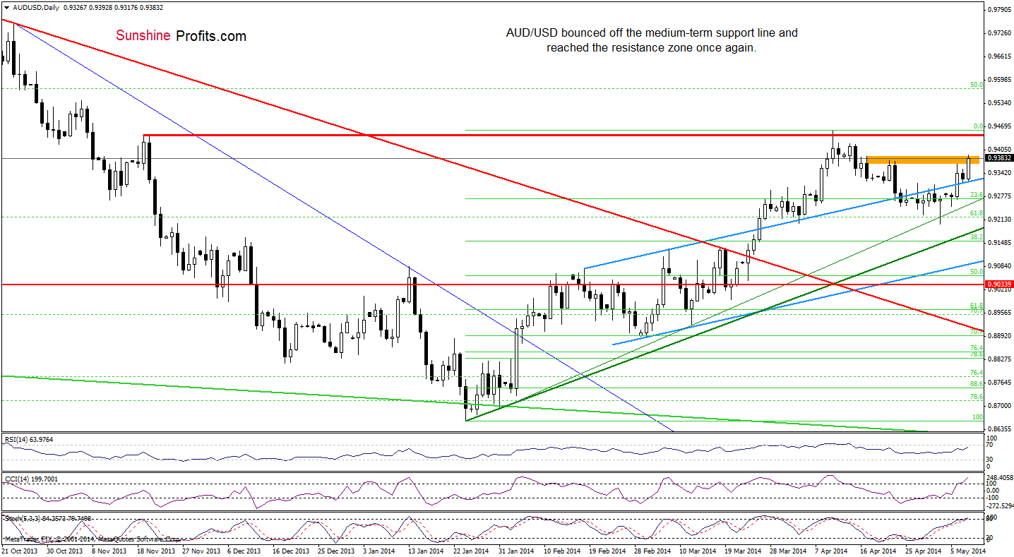 AUD/USD daily chart