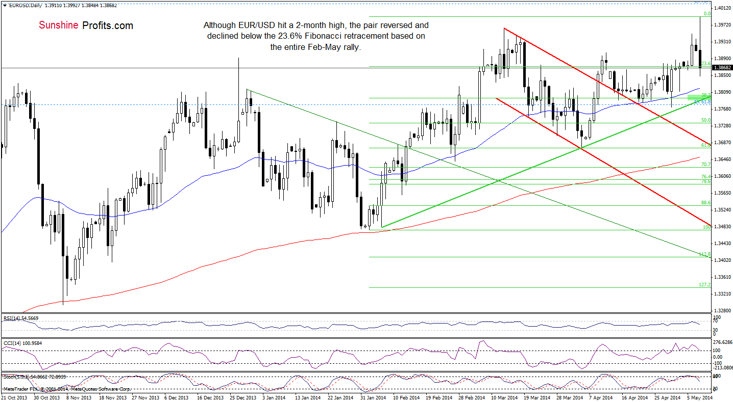 EUR/USD daily chart