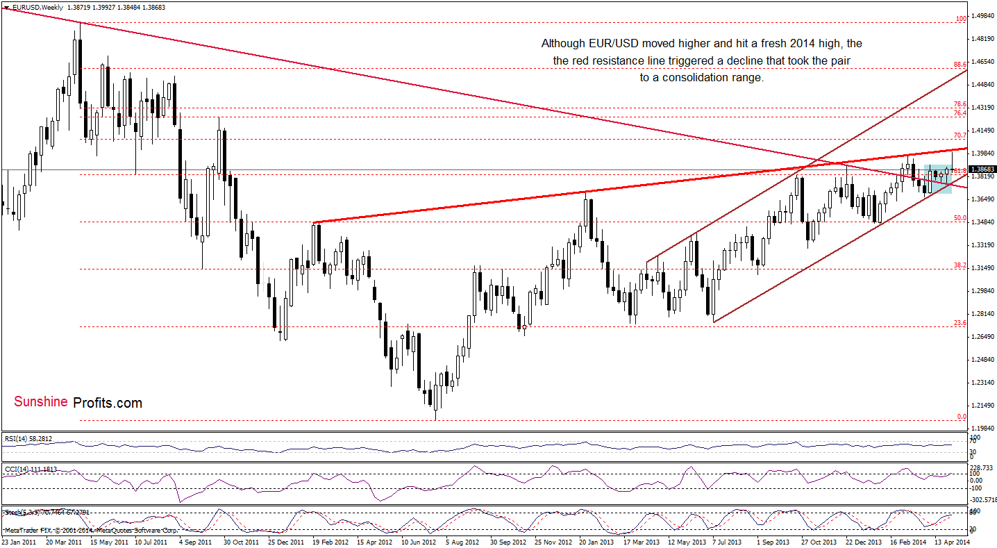 EUR/USD weekly chart