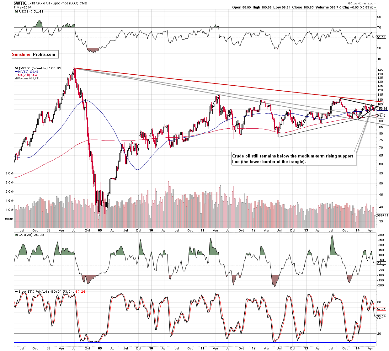 WTI Crude Oil weekly chart