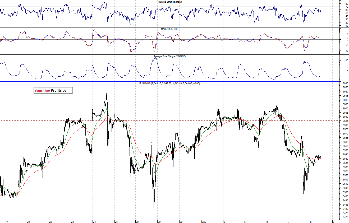 Nasdaq100 futures contract - Nasdaq 100 index chart - NDX