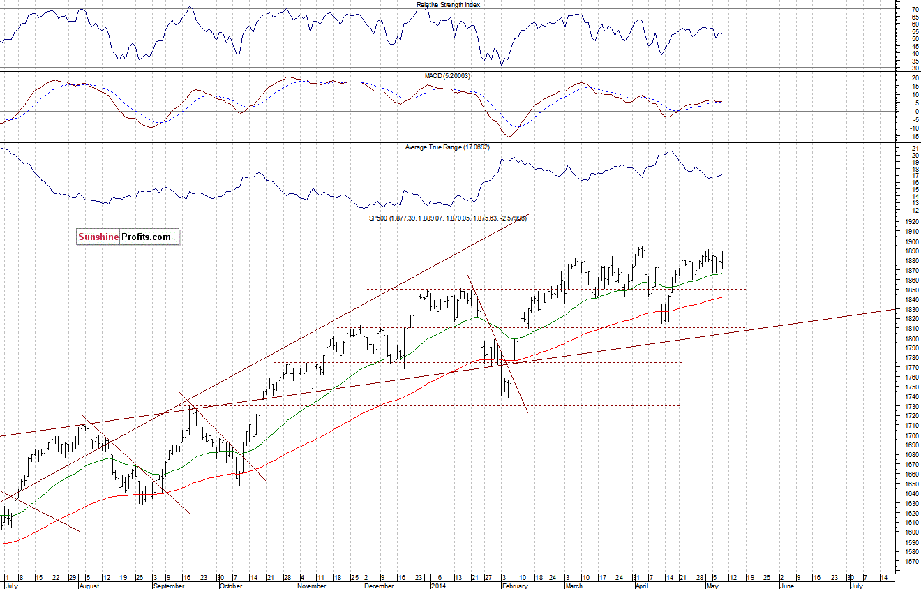 Daily S&P 500 index chart - SPX, Large Cap Index