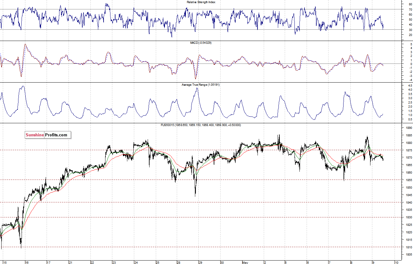 S&P500 futures contract - S&P 500 index chart - SPX