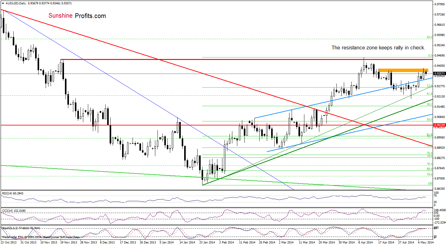 AUD/USD daily chart