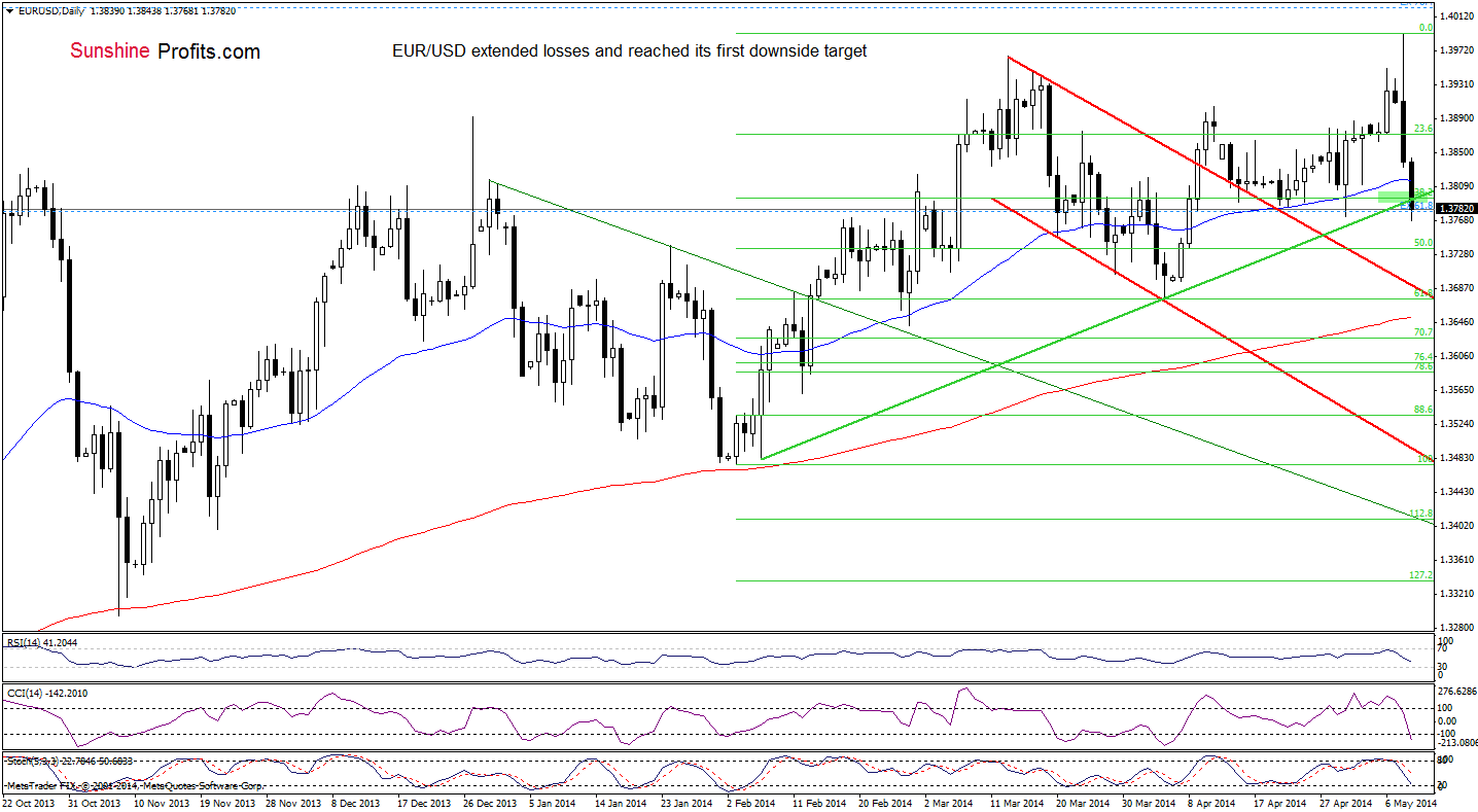 EUR/USD daily chart