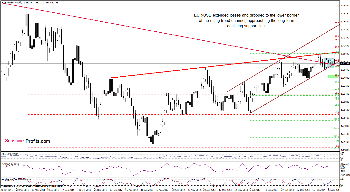 EUR/USD weekly chart