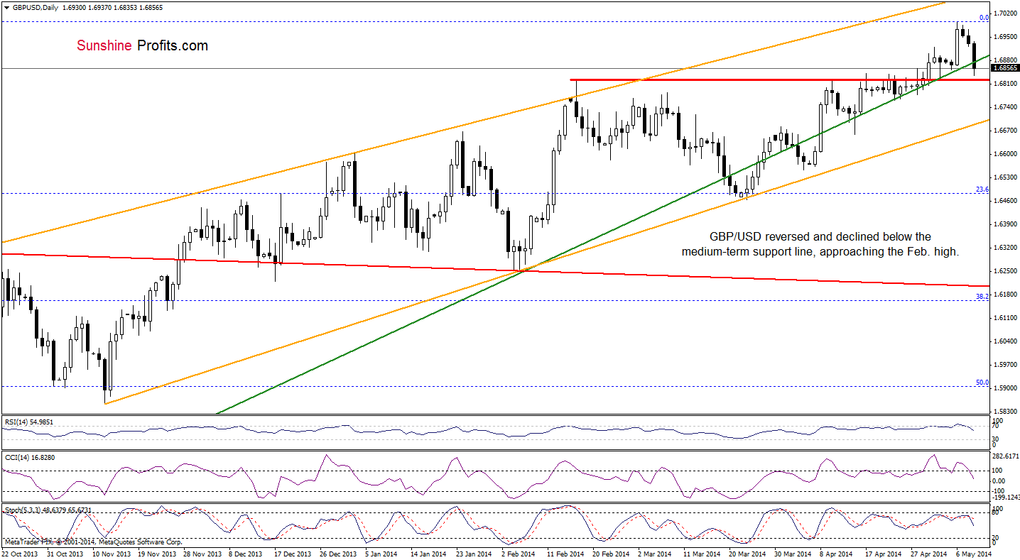 GBP/USD daily chart