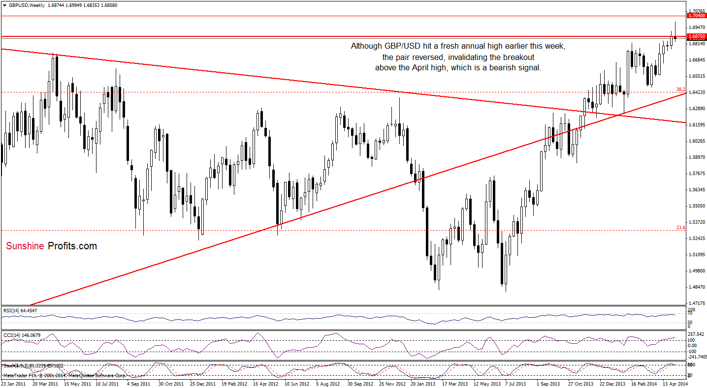 GBP/USD weekly chart