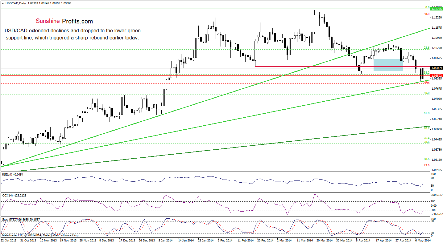 USD/CAD daily chart