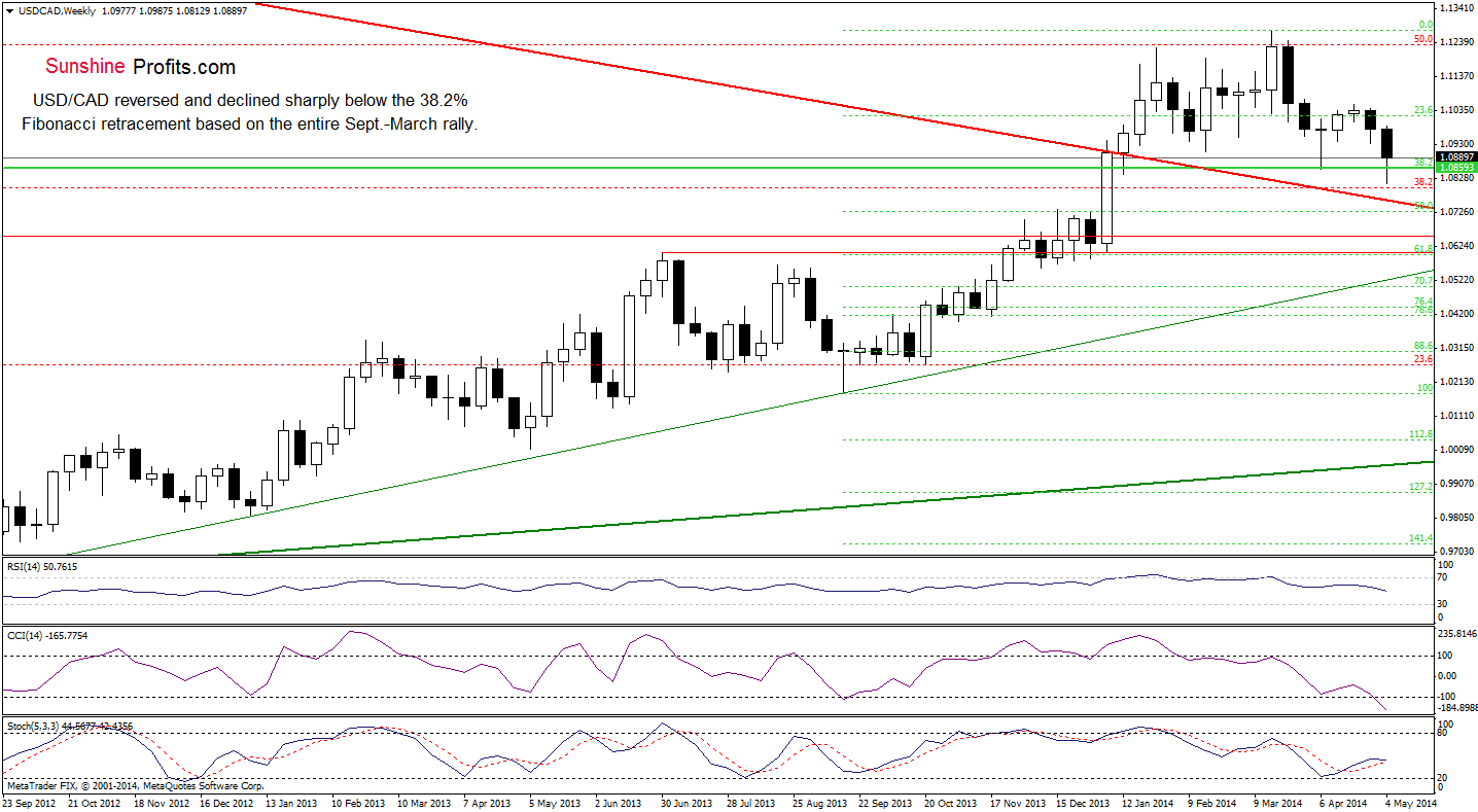 USD/CAD weekly chart