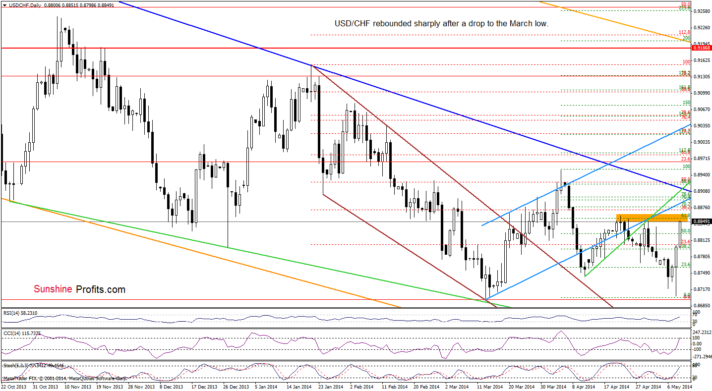 USD/CHF daily chart