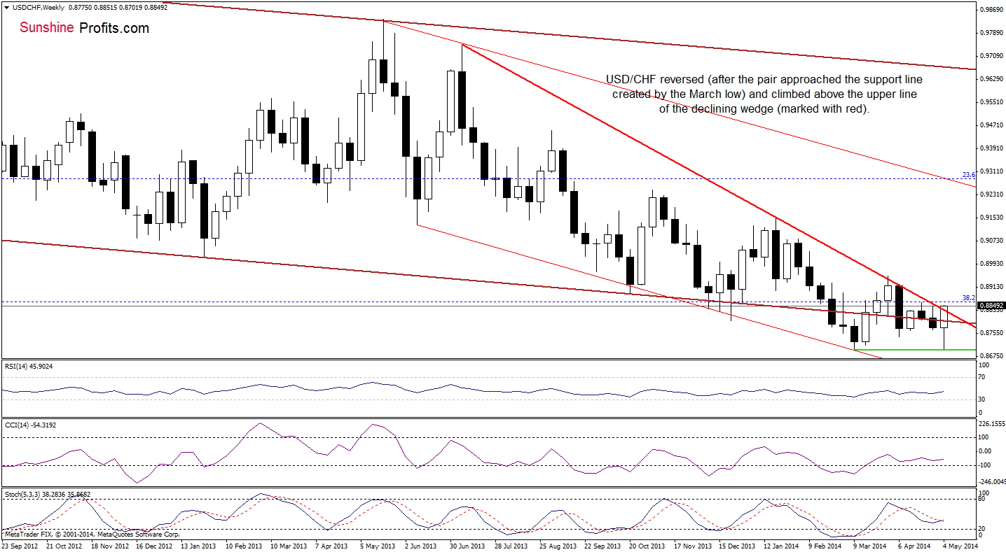 USD/CHF weekly chart