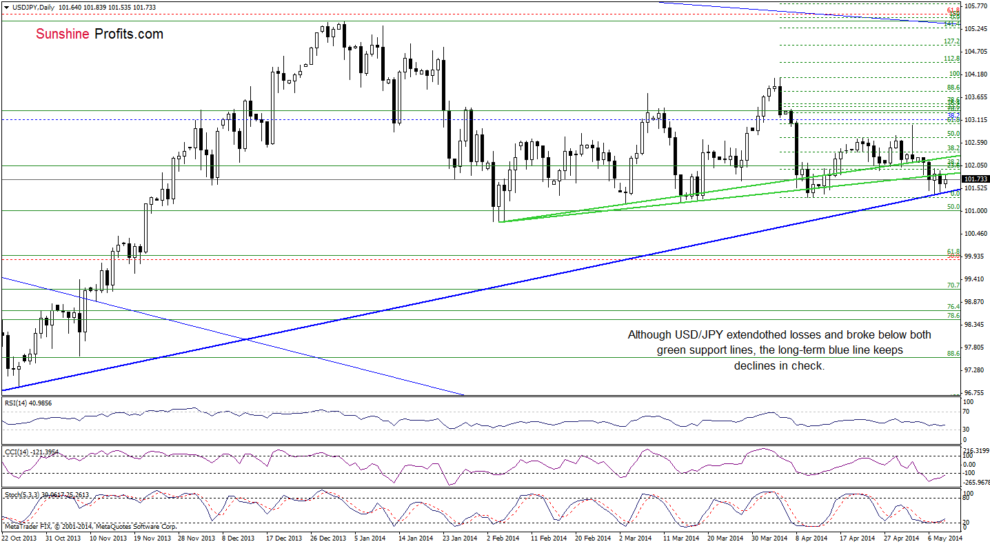 USD/JPY daily chart