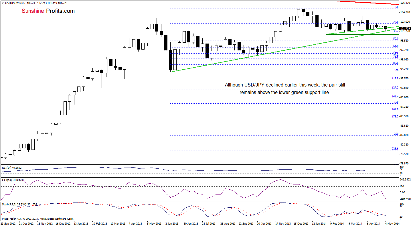 USD/JPY weekly chart