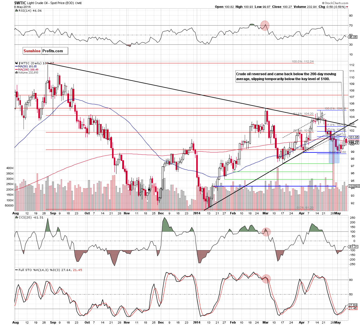 WTI Crude Oil daily chart