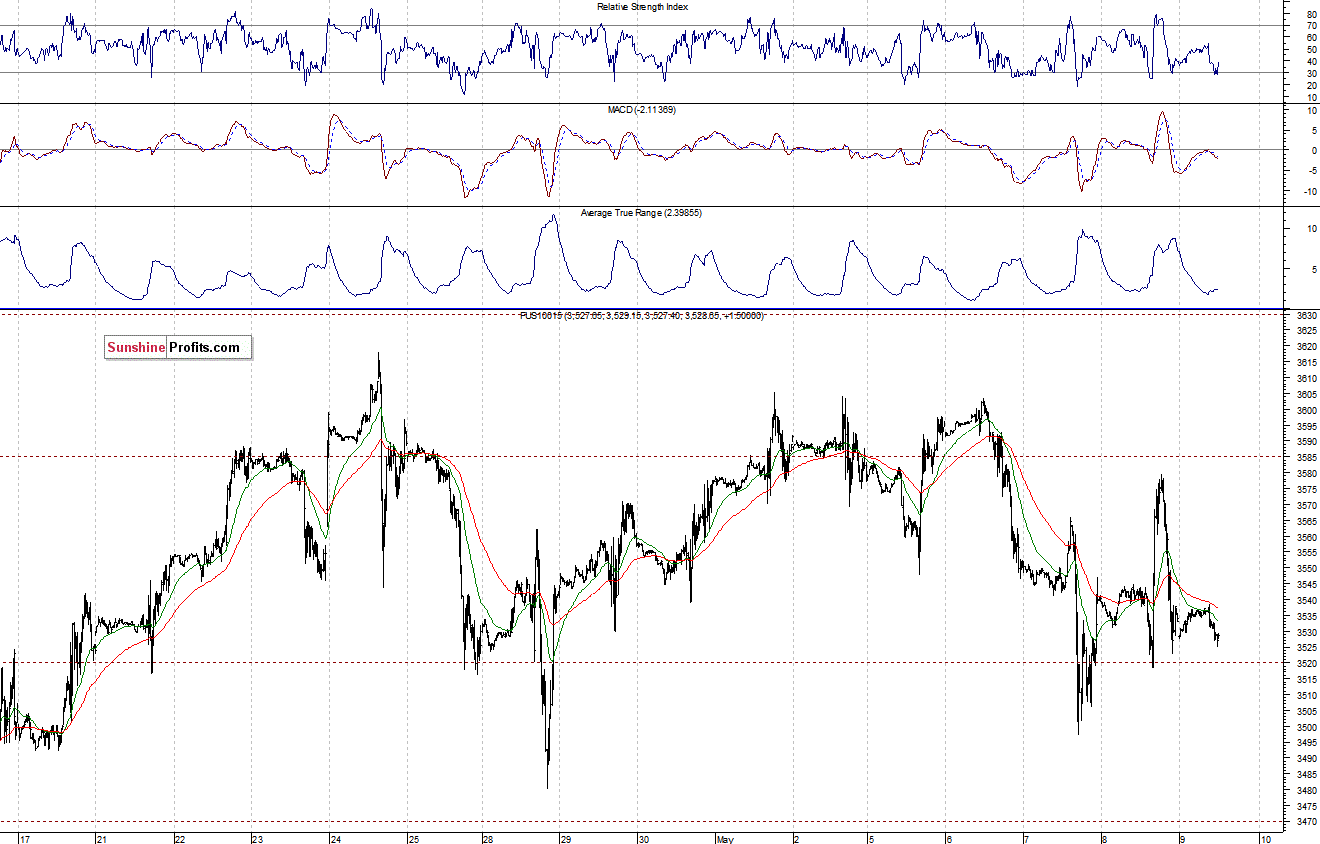 Nasdaq100 futures contract - Nasdaq 100 index chart - NDX