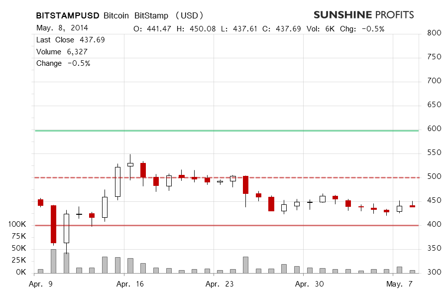 Bitcoin chart BitStamp